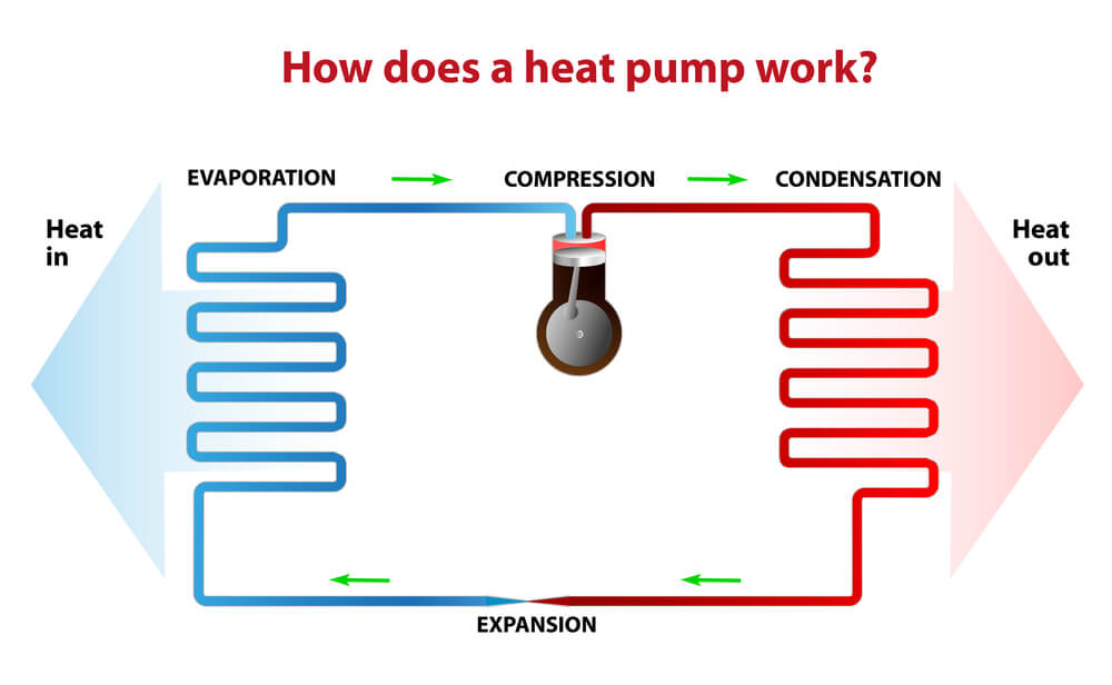 Heat Pump And Refrigeration Cycle HVAC Thermodynamics | Alturas Contractors