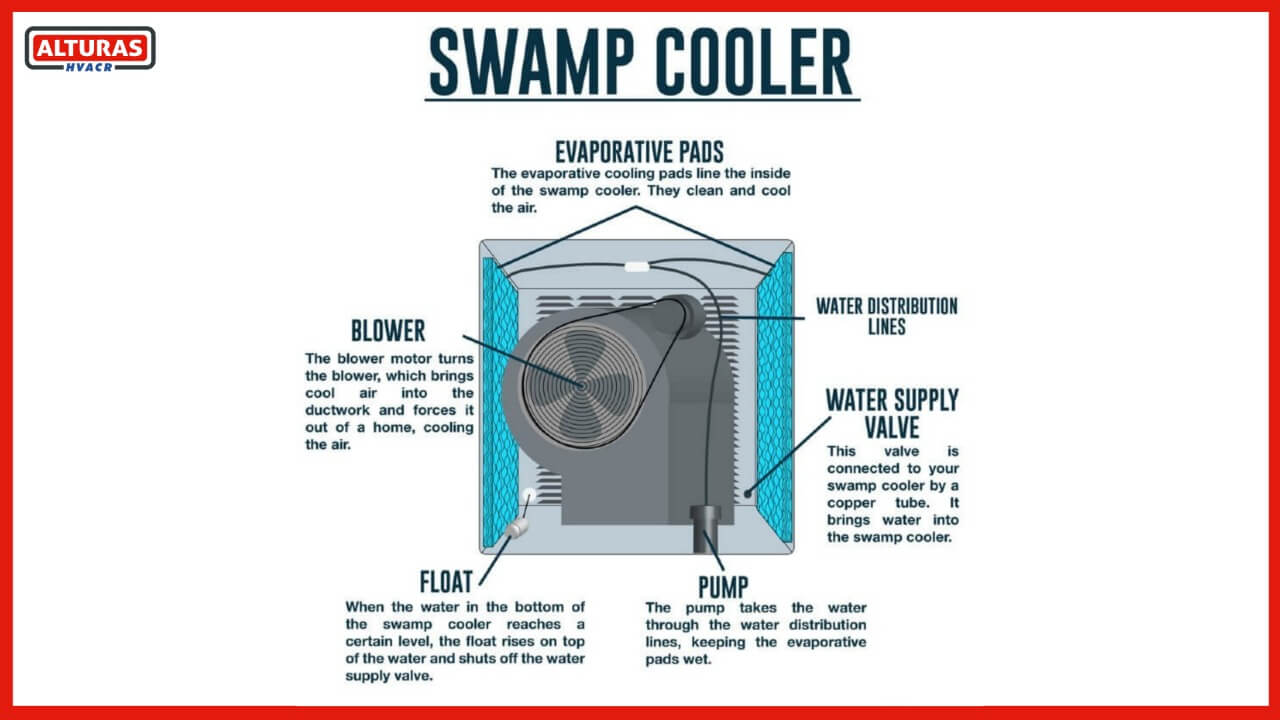Evaporative Swamp Cooler Installation