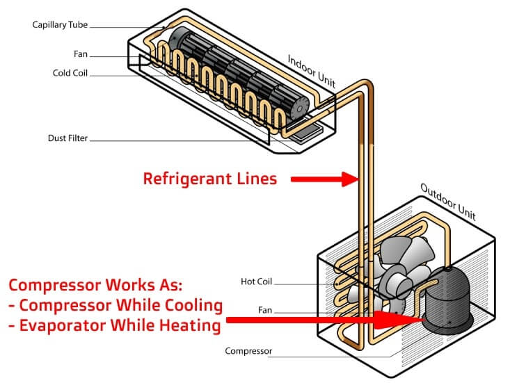 What is a Ductless Air Conditioner